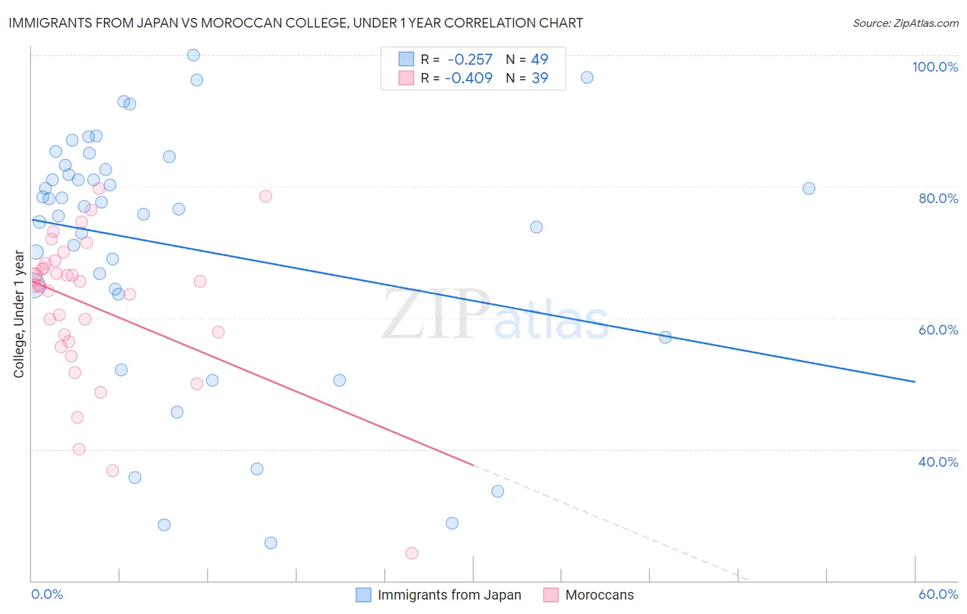 Immigrants from Japan vs Moroccan College, Under 1 year