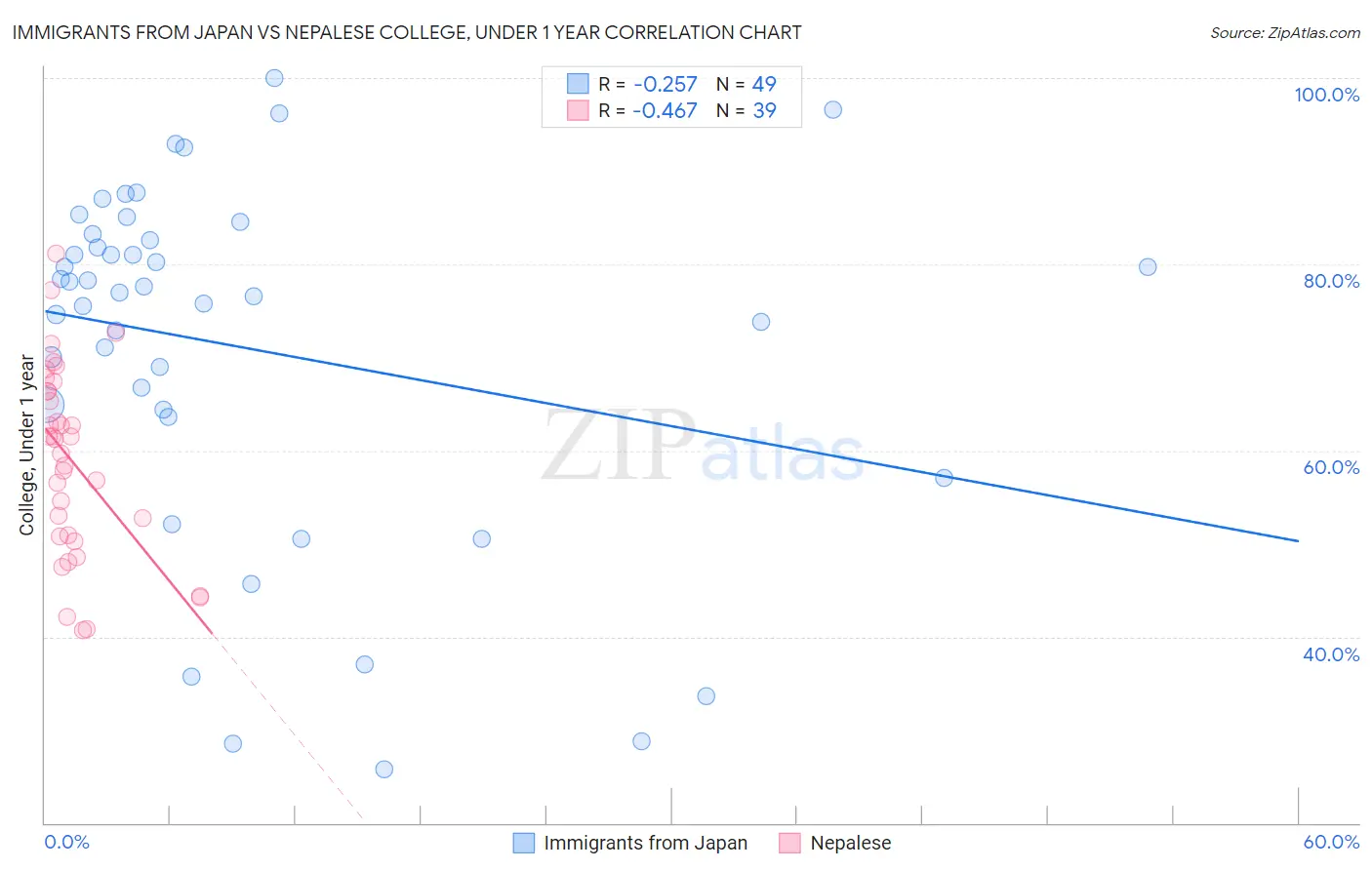 Immigrants from Japan vs Nepalese College, Under 1 year