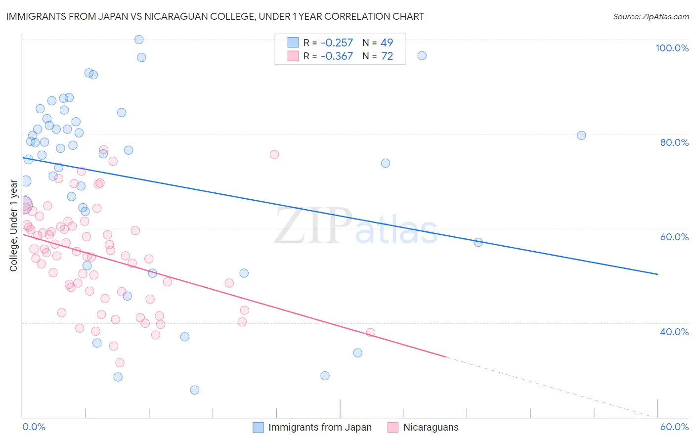 Immigrants from Japan vs Nicaraguan College, Under 1 year