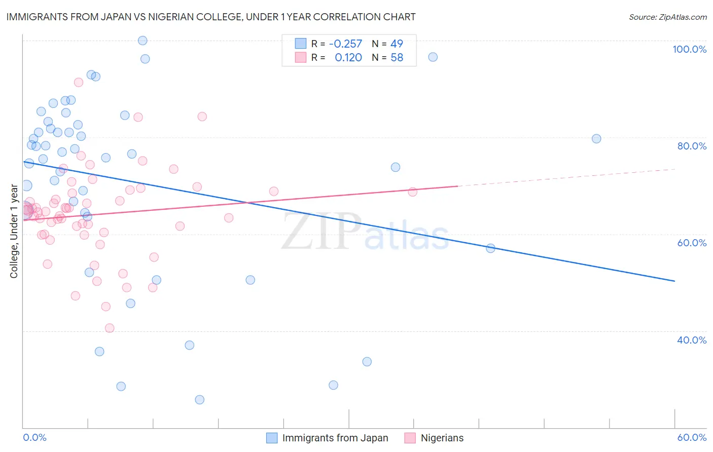 Immigrants from Japan vs Nigerian College, Under 1 year