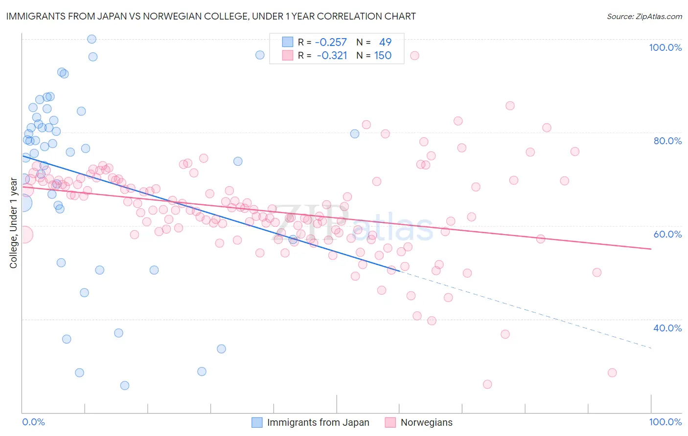 Immigrants from Japan vs Norwegian College, Under 1 year