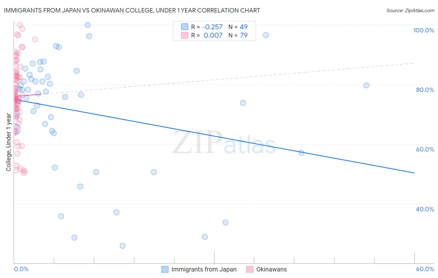 Immigrants from Japan vs Okinawan College, Under 1 year