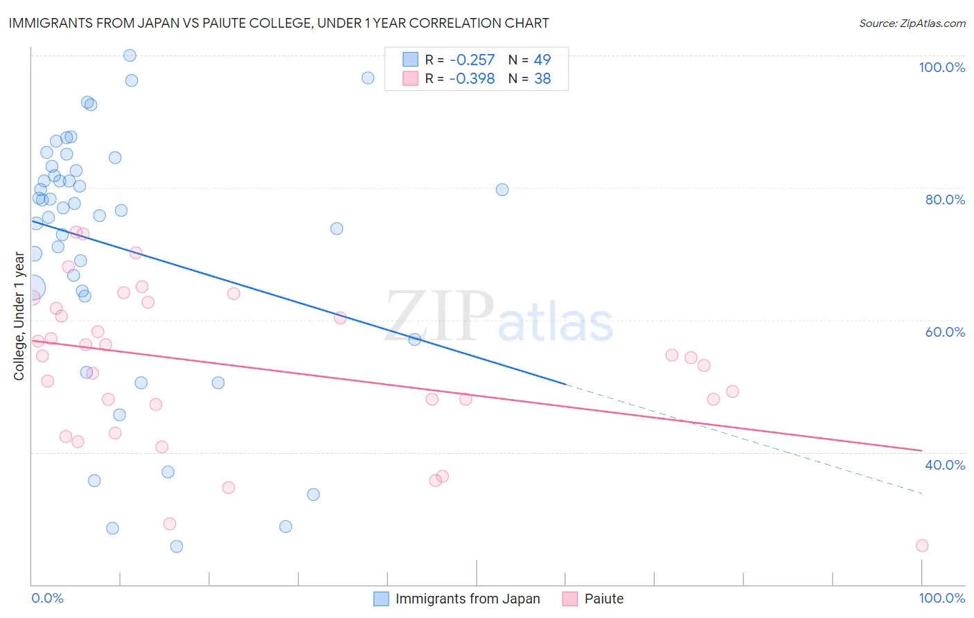 Immigrants from Japan vs Paiute College, Under 1 year