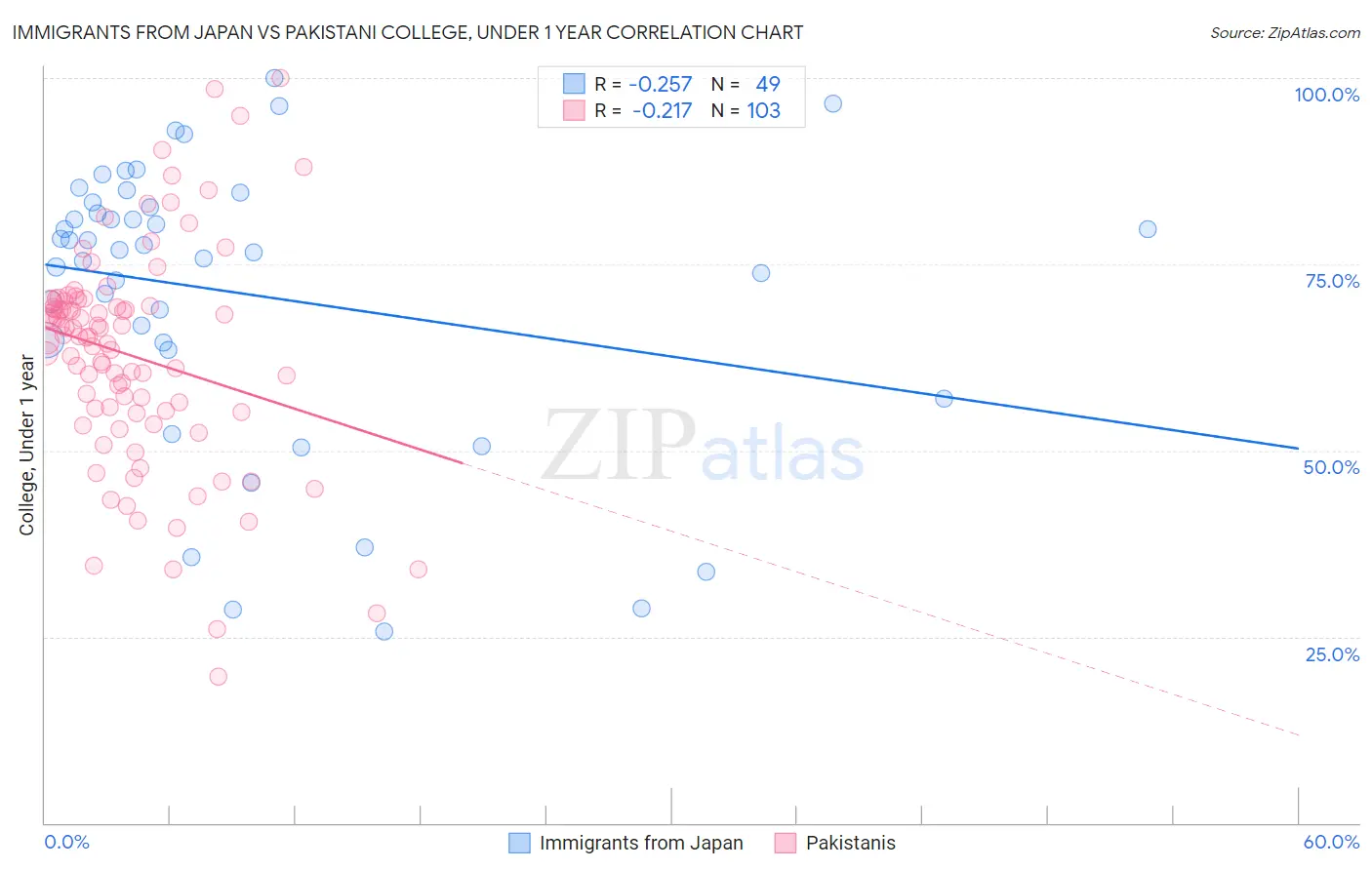 Immigrants from Japan vs Pakistani College, Under 1 year