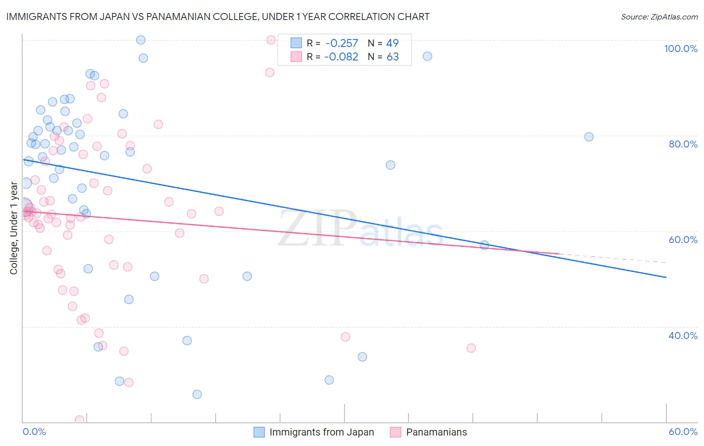 Immigrants from Japan vs Panamanian College, Under 1 year