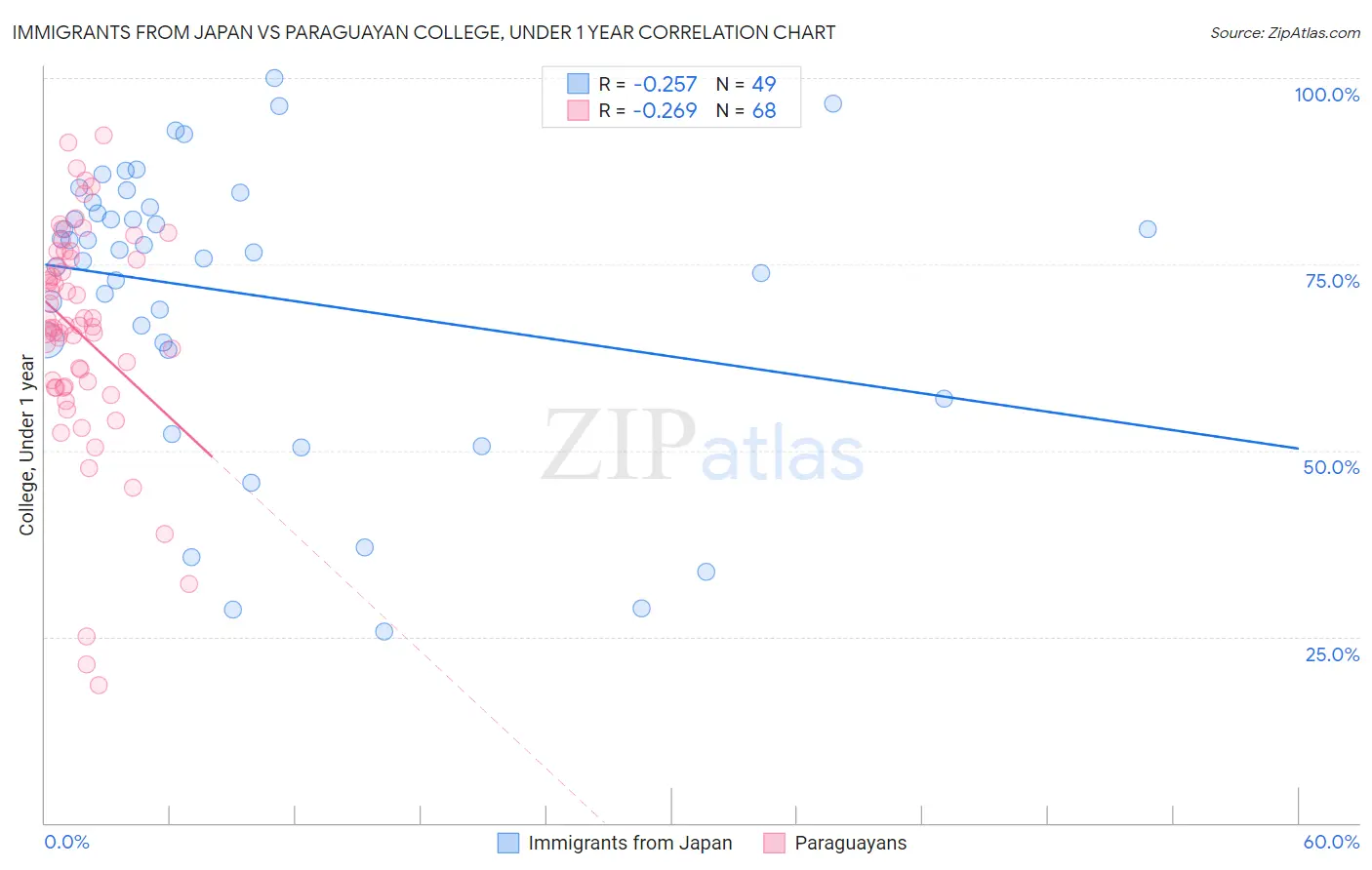 Immigrants from Japan vs Paraguayan College, Under 1 year