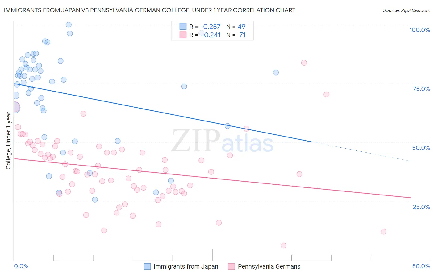 Immigrants from Japan vs Pennsylvania German College, Under 1 year