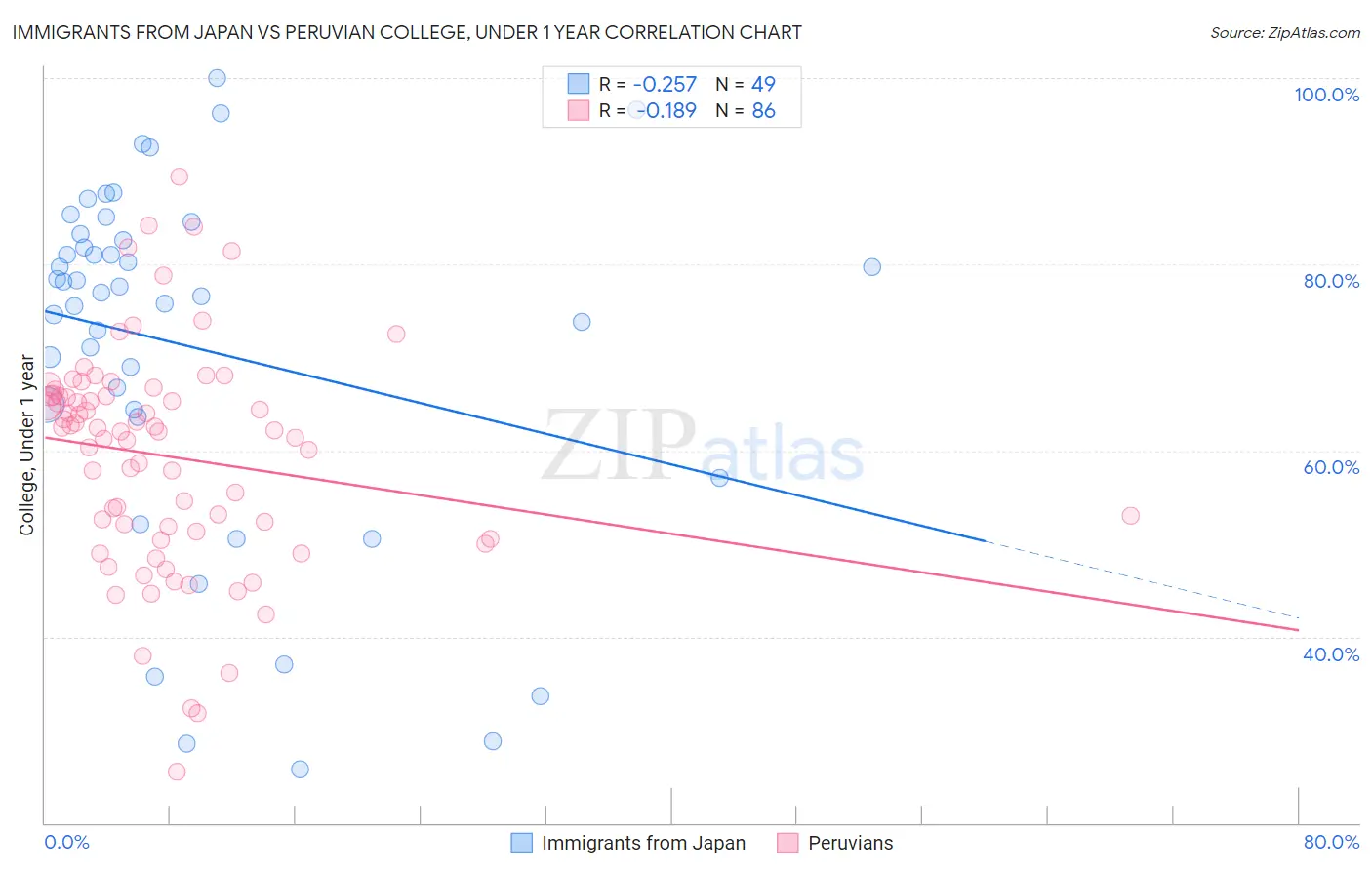 Immigrants from Japan vs Peruvian College, Under 1 year