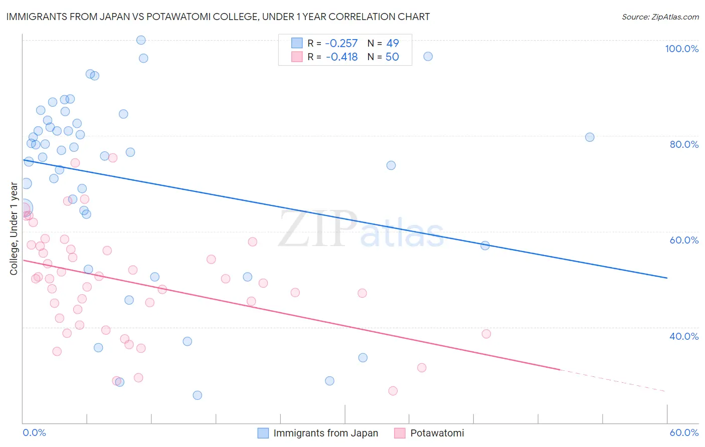 Immigrants from Japan vs Potawatomi College, Under 1 year