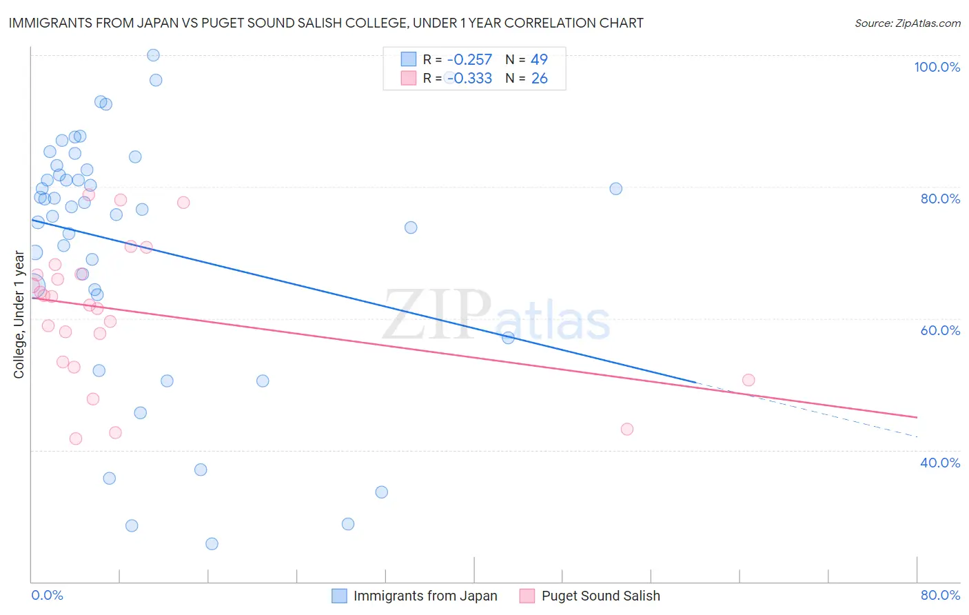 Immigrants from Japan vs Puget Sound Salish College, Under 1 year