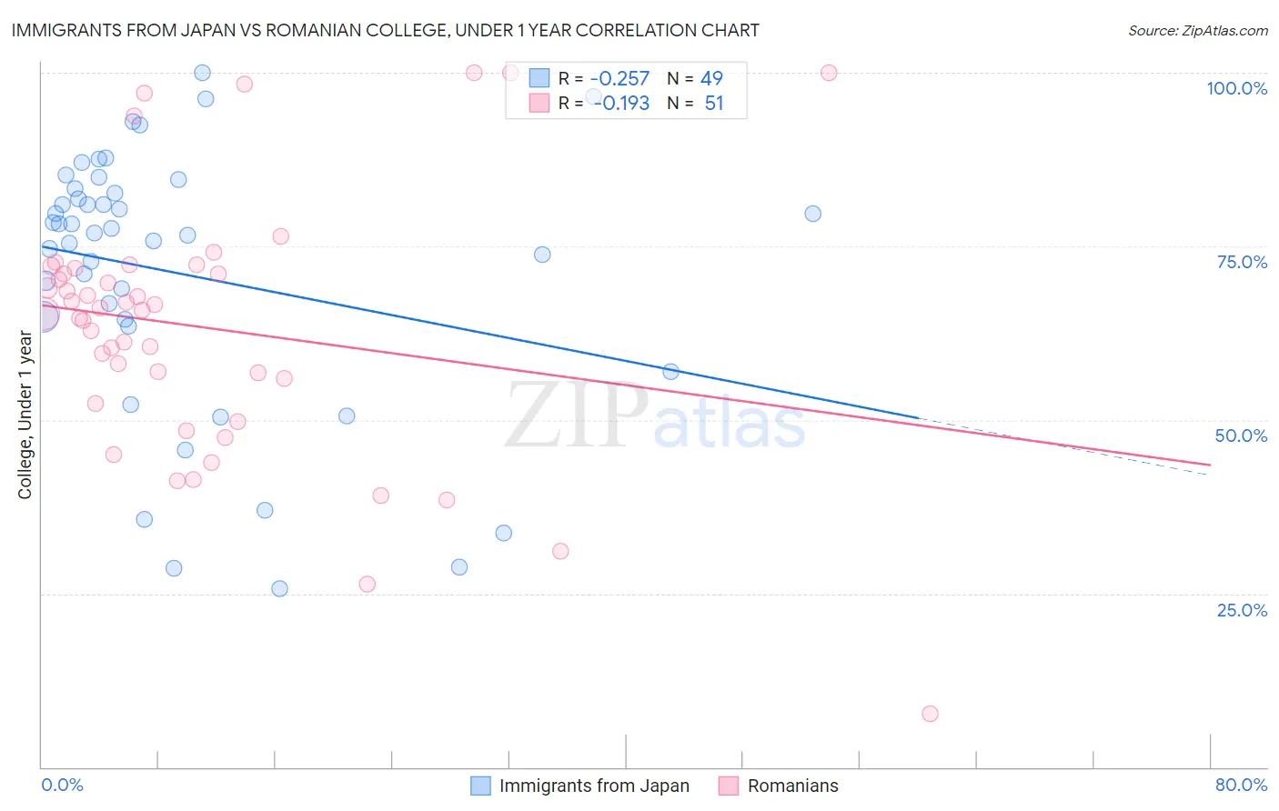 Immigrants from Japan vs Romanian College, Under 1 year