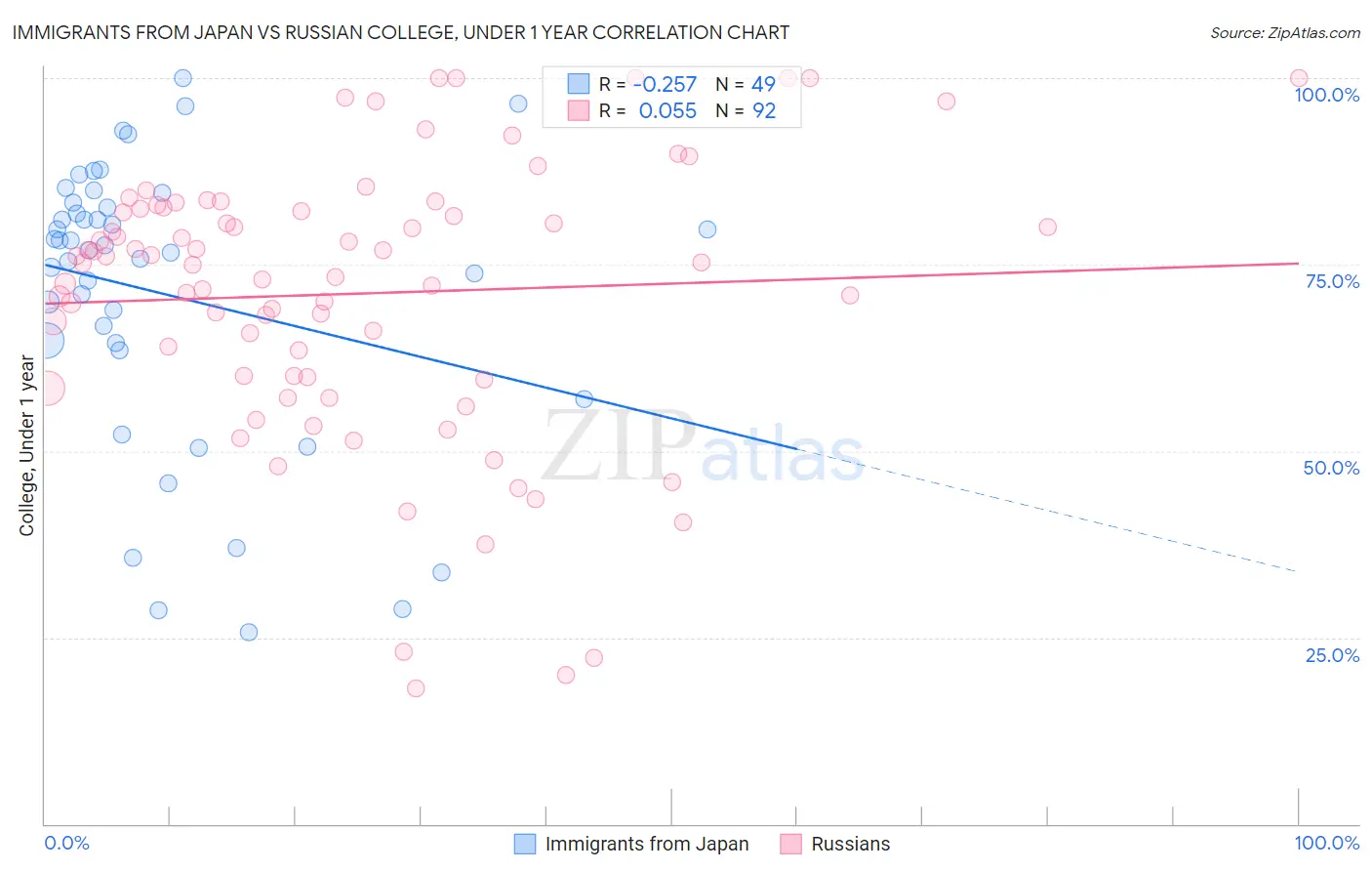 Immigrants from Japan vs Russian College, Under 1 year