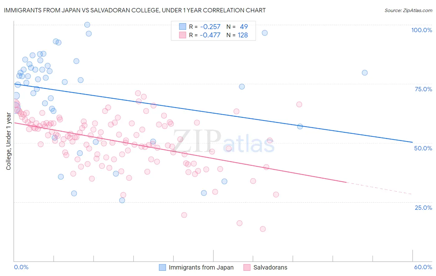 Immigrants from Japan vs Salvadoran College, Under 1 year