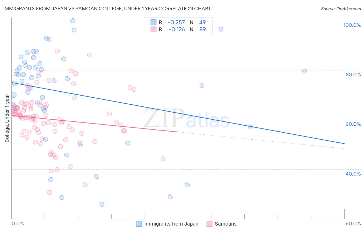 Immigrants from Japan vs Samoan College, Under 1 year