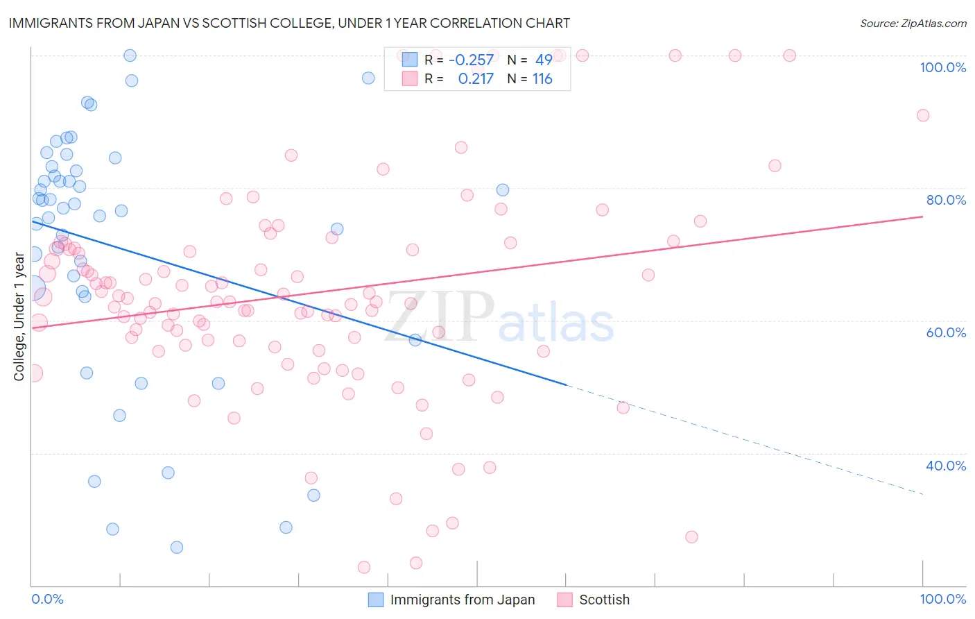 Immigrants from Japan vs Scottish College, Under 1 year