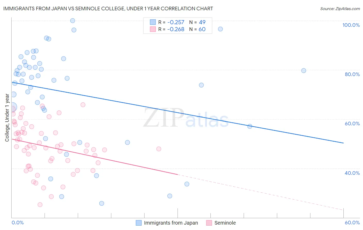 Immigrants from Japan vs Seminole College, Under 1 year