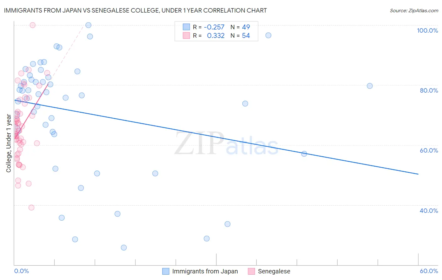 Immigrants from Japan vs Senegalese College, Under 1 year