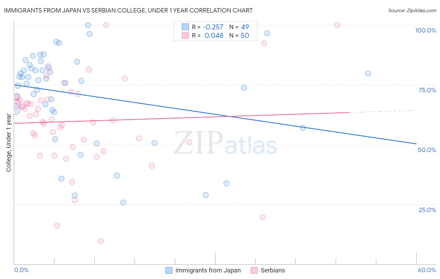 Immigrants from Japan vs Serbian College, Under 1 year