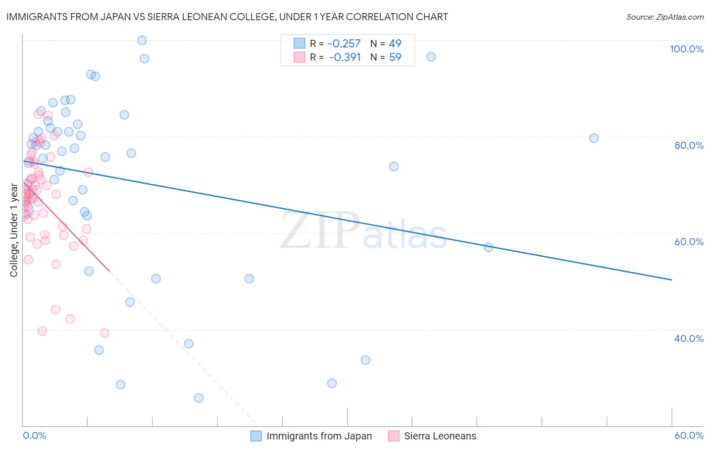 Immigrants from Japan vs Sierra Leonean College, Under 1 year