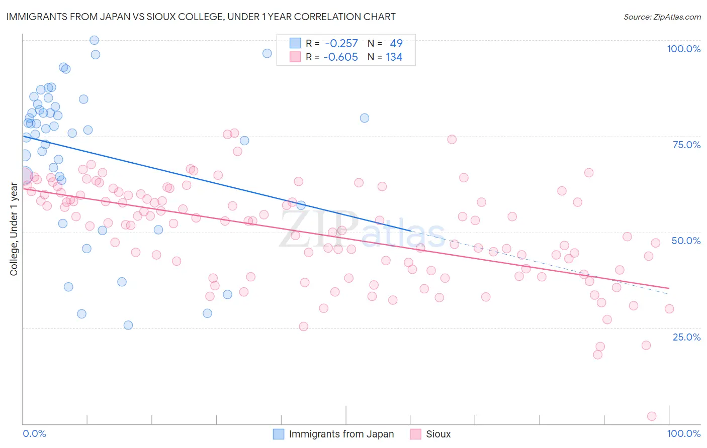 Immigrants from Japan vs Sioux College, Under 1 year