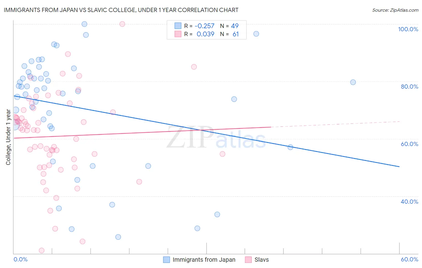 Immigrants from Japan vs Slavic College, Under 1 year