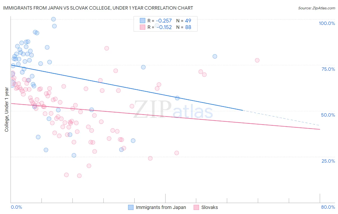 Immigrants from Japan vs Slovak College, Under 1 year