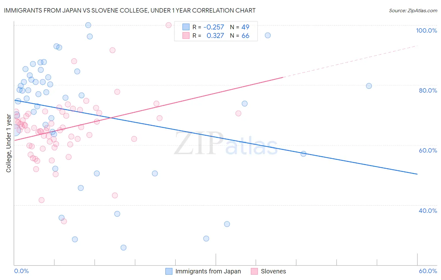 Immigrants from Japan vs Slovene College, Under 1 year