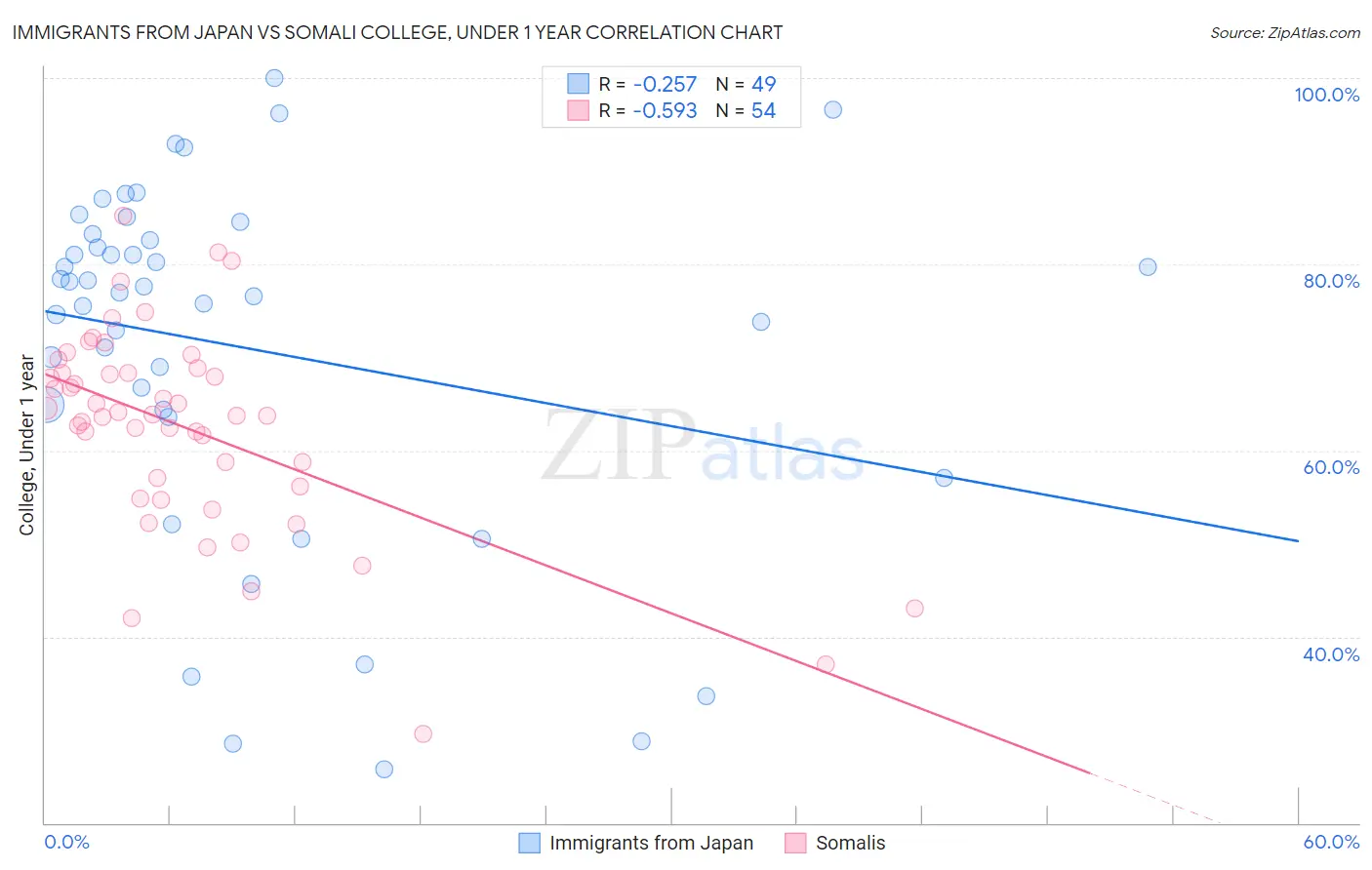 Immigrants from Japan vs Somali College, Under 1 year