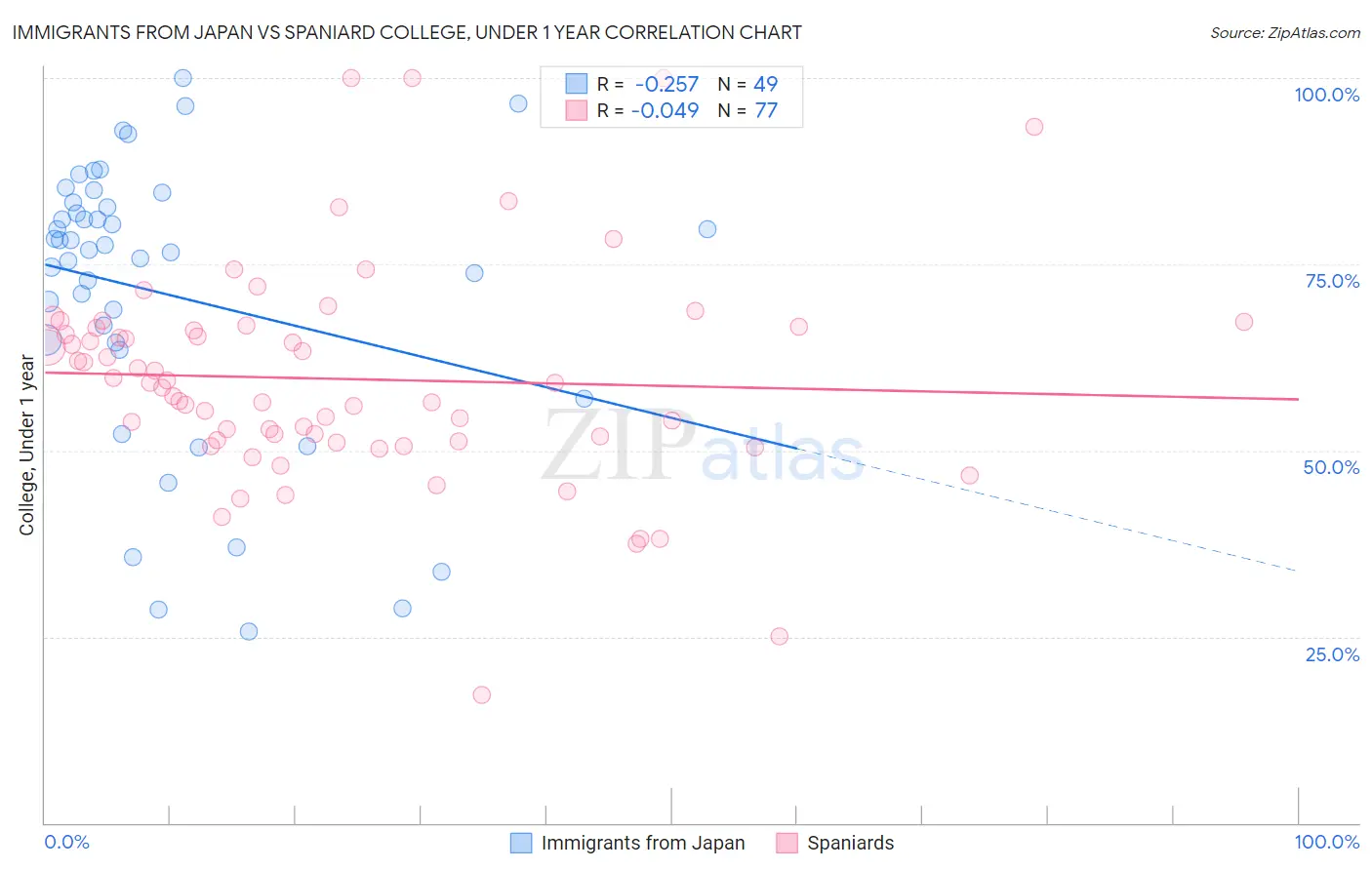 Immigrants from Japan vs Spaniard College, Under 1 year