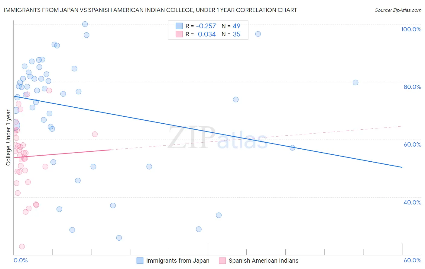 Immigrants from Japan vs Spanish American Indian College, Under 1 year