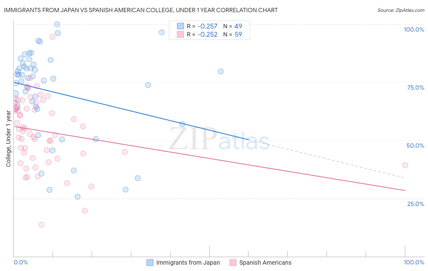 Immigrants from Japan vs Spanish American College, Under 1 year