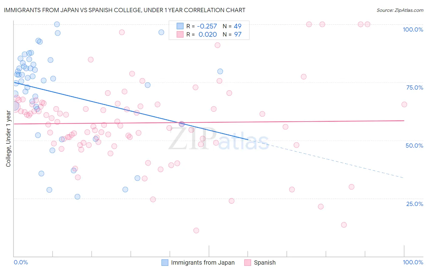 Immigrants from Japan vs Spanish College, Under 1 year