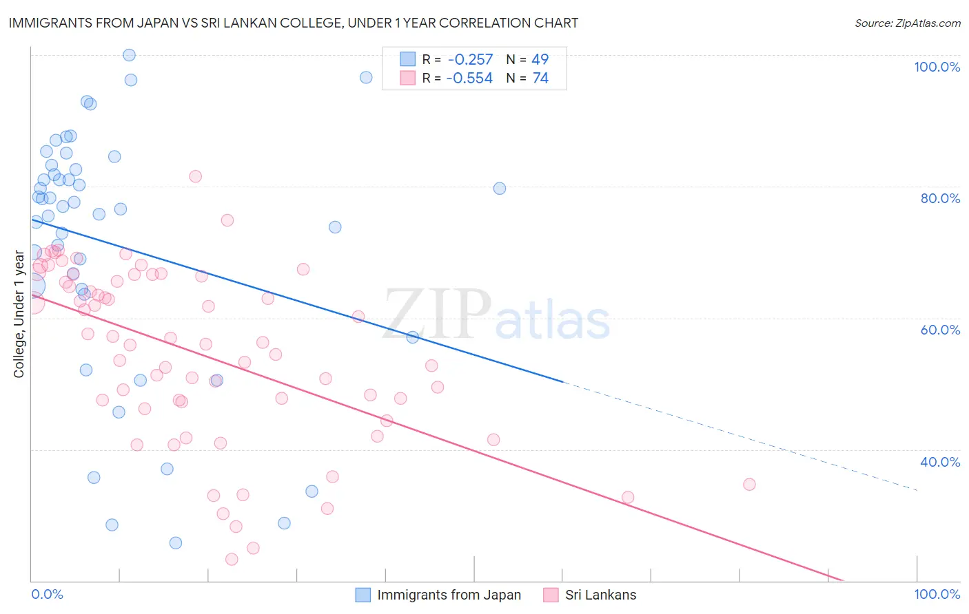 Immigrants from Japan vs Sri Lankan College, Under 1 year