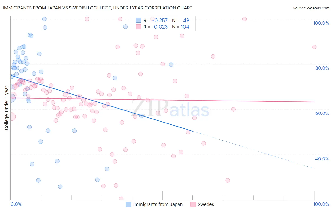 Immigrants from Japan vs Swedish College, Under 1 year