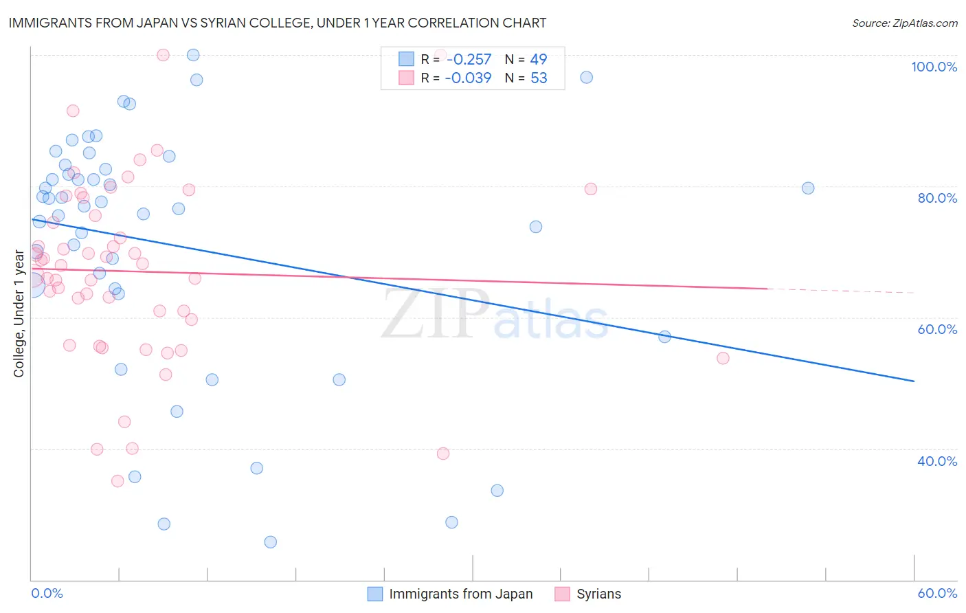 Immigrants from Japan vs Syrian College, Under 1 year