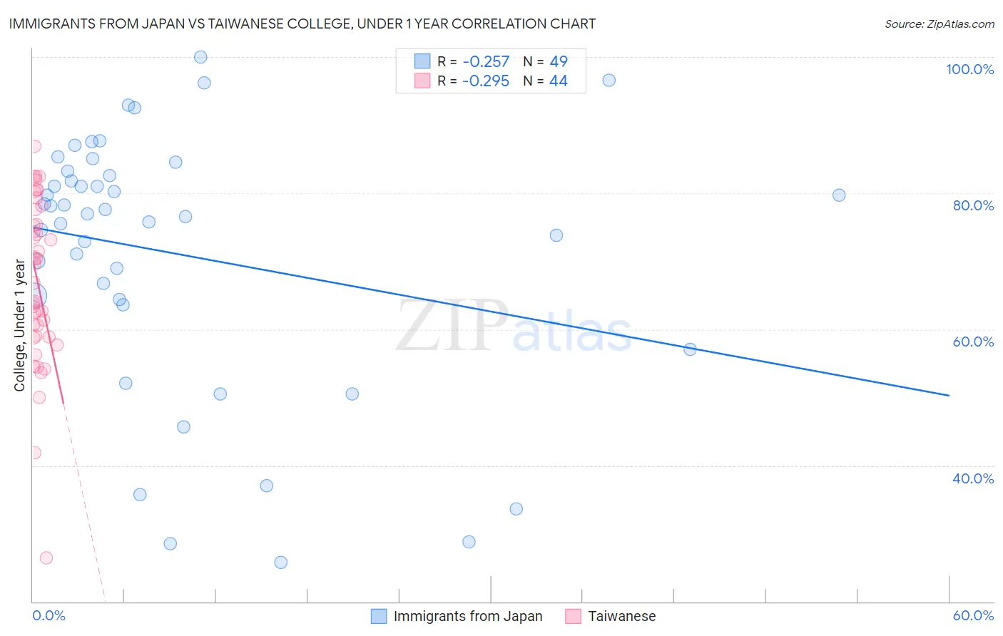 Immigrants from Japan vs Taiwanese College, Under 1 year