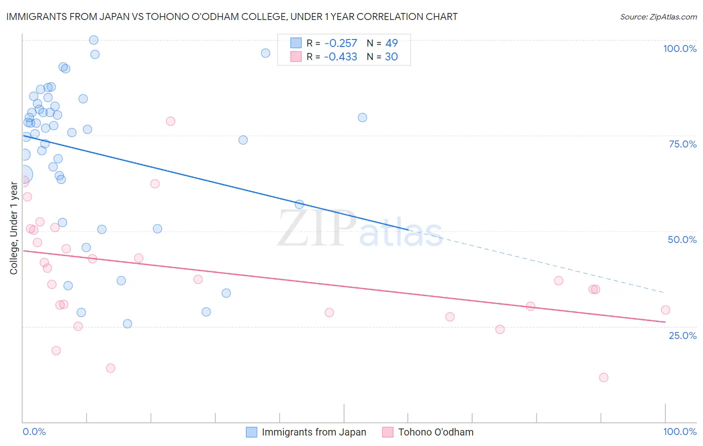 Immigrants from Japan vs Tohono O'odham College, Under 1 year