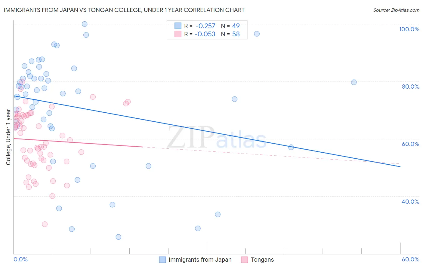 Immigrants from Japan vs Tongan College, Under 1 year