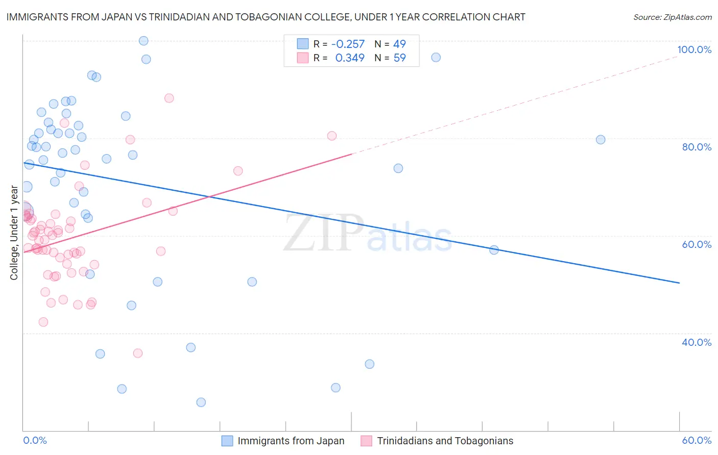 Immigrants from Japan vs Trinidadian and Tobagonian College, Under 1 year