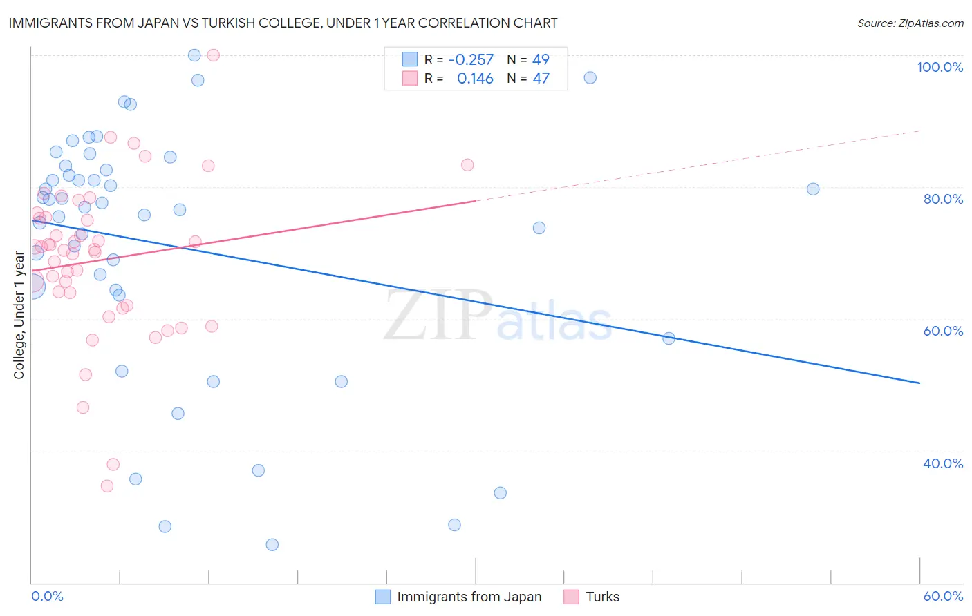 Immigrants from Japan vs Turkish College, Under 1 year