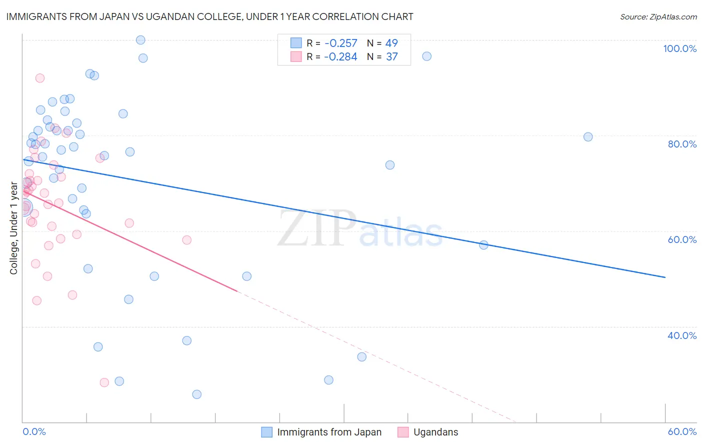 Immigrants from Japan vs Ugandan College, Under 1 year