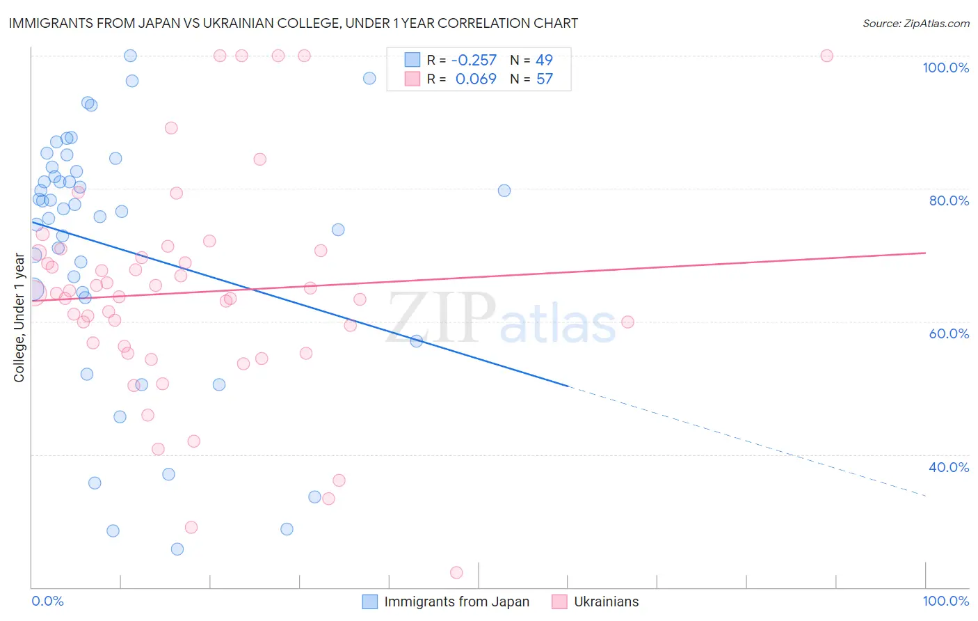 Immigrants from Japan vs Ukrainian College, Under 1 year