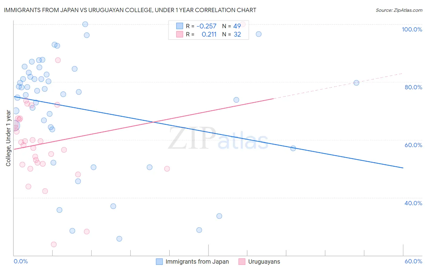 Immigrants from Japan vs Uruguayan College, Under 1 year