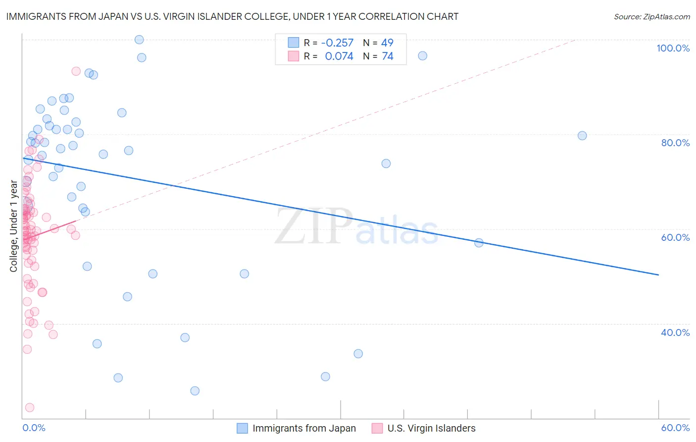 Immigrants from Japan vs U.S. Virgin Islander College, Under 1 year