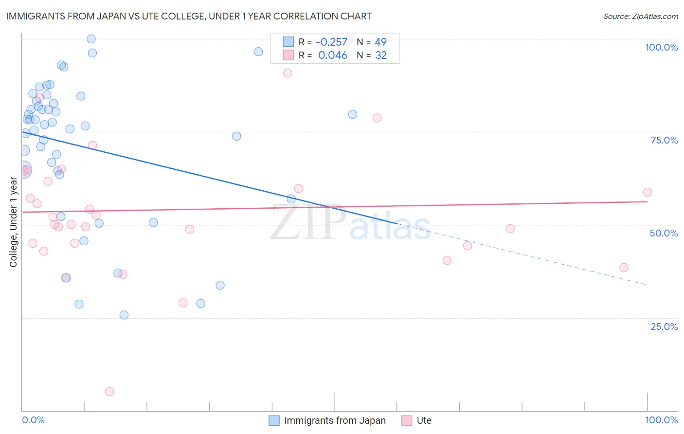 Immigrants from Japan vs Ute College, Under 1 year