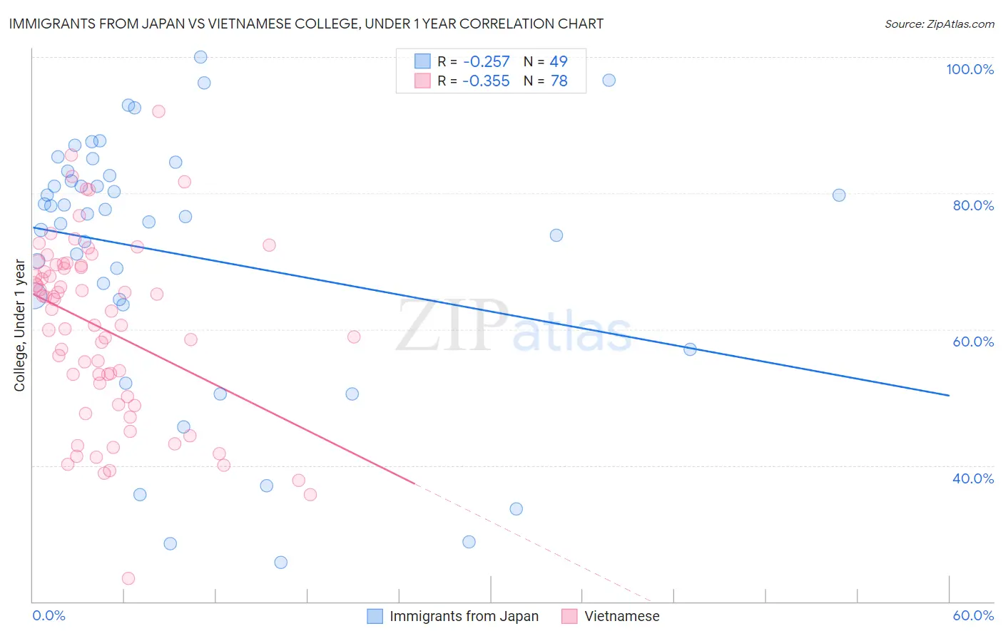 Immigrants from Japan vs Vietnamese College, Under 1 year