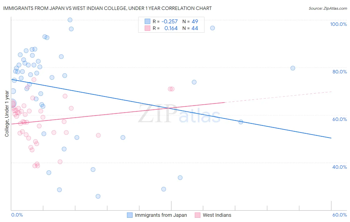 Immigrants from Japan vs West Indian College, Under 1 year