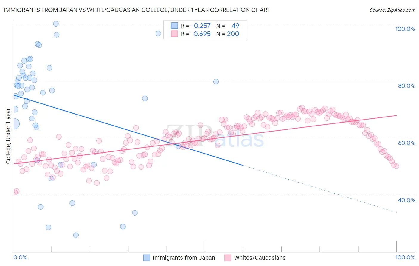 Immigrants from Japan vs White/Caucasian College, Under 1 year