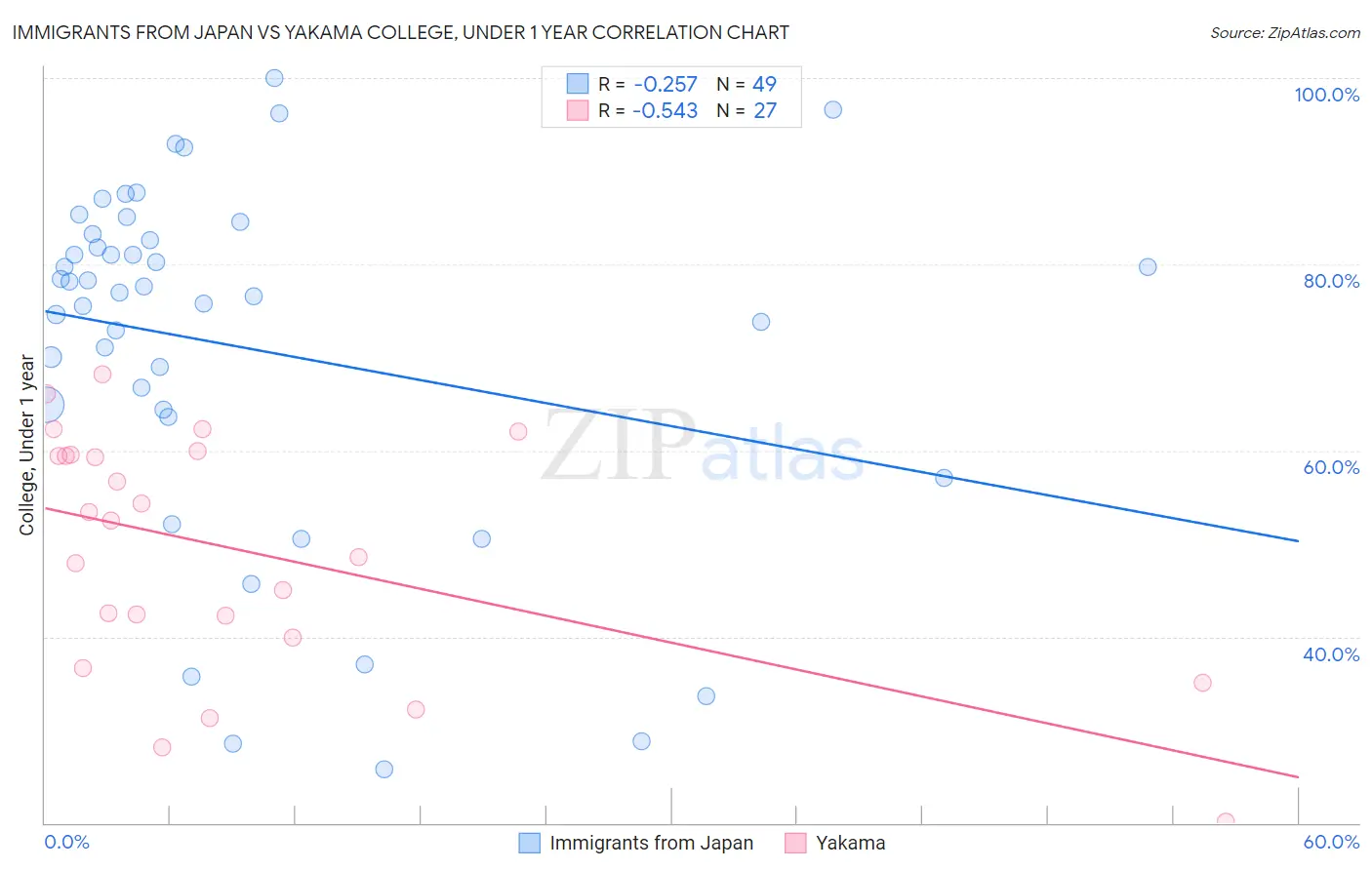 Immigrants from Japan vs Yakama College, Under 1 year