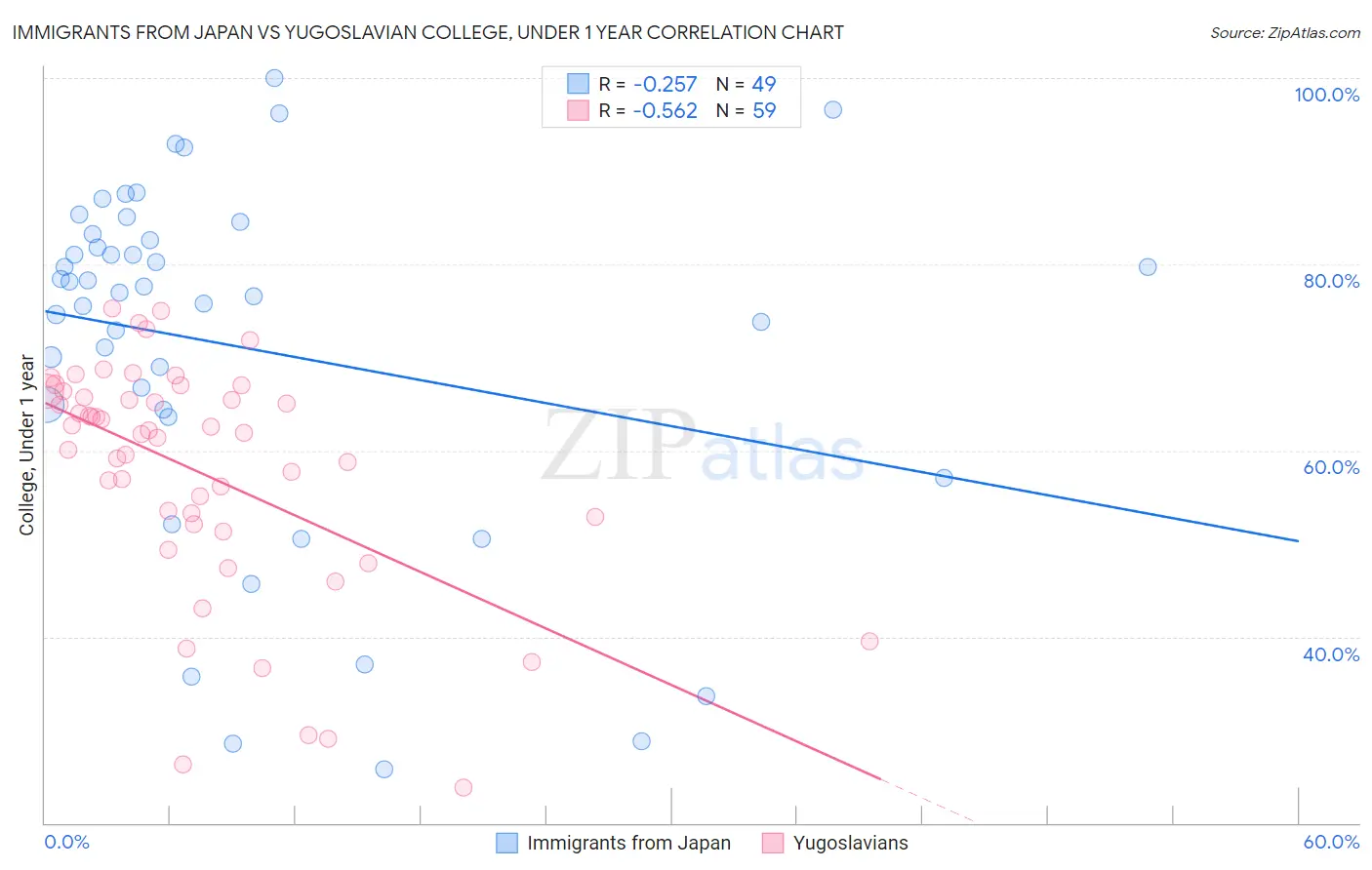 Immigrants from Japan vs Yugoslavian College, Under 1 year